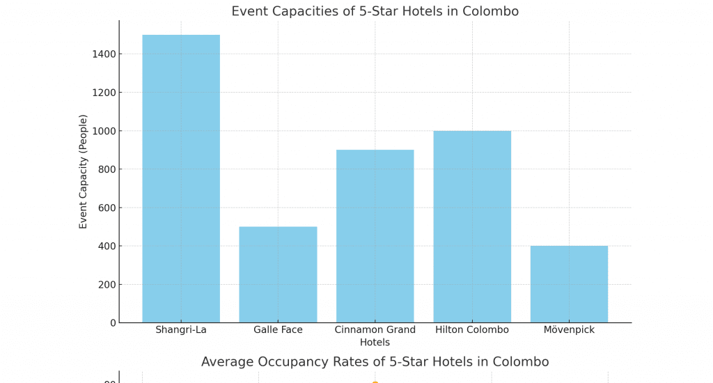 Top 5 Hotels in Colombo for Events