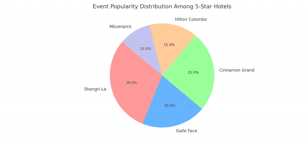 Top 5 Hotels in Colombo for Events